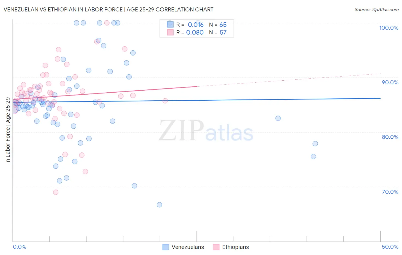 Venezuelan vs Ethiopian In Labor Force | Age 25-29