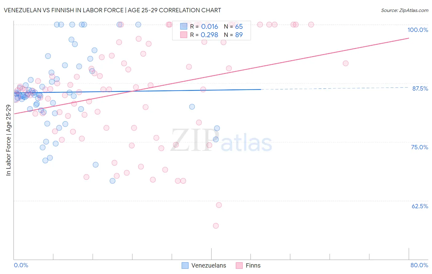 Venezuelan vs Finnish In Labor Force | Age 25-29