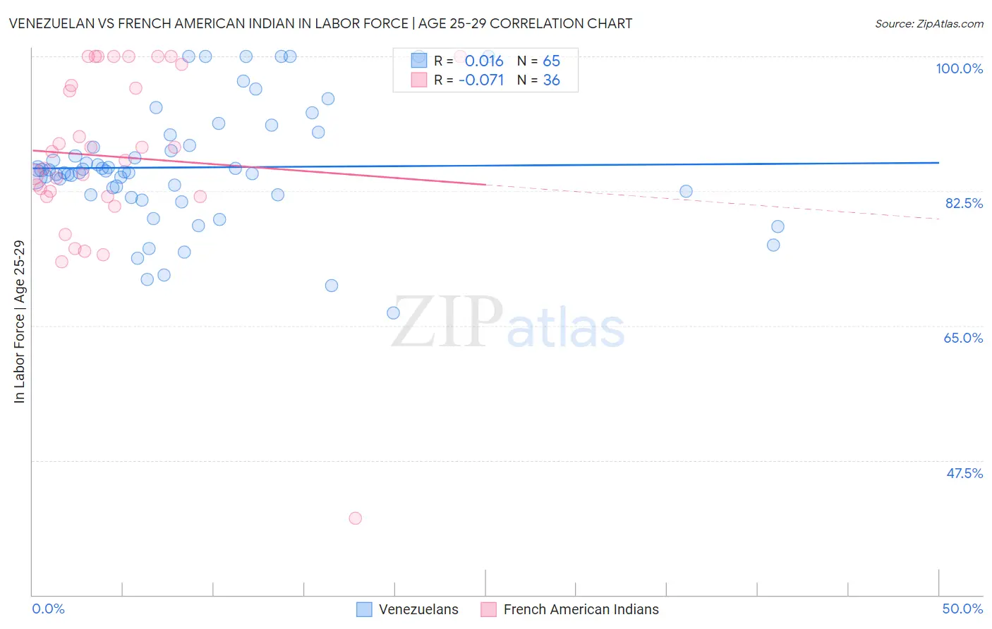 Venezuelan vs French American Indian In Labor Force | Age 25-29