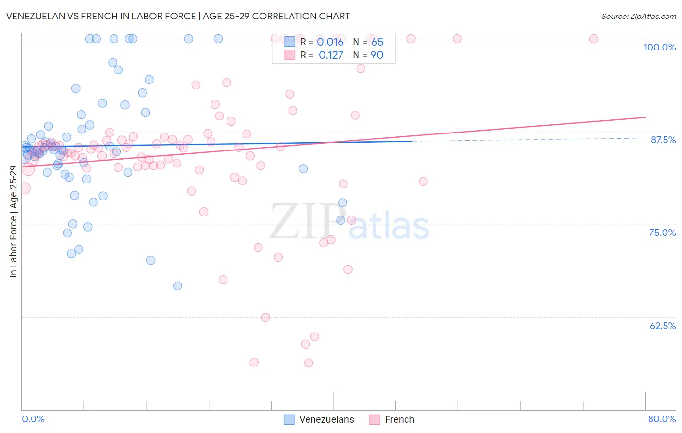 Venezuelan vs French In Labor Force | Age 25-29
