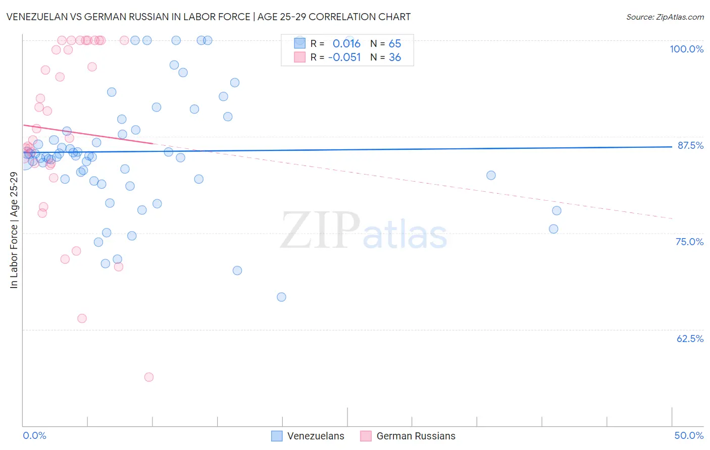 Venezuelan vs German Russian In Labor Force | Age 25-29