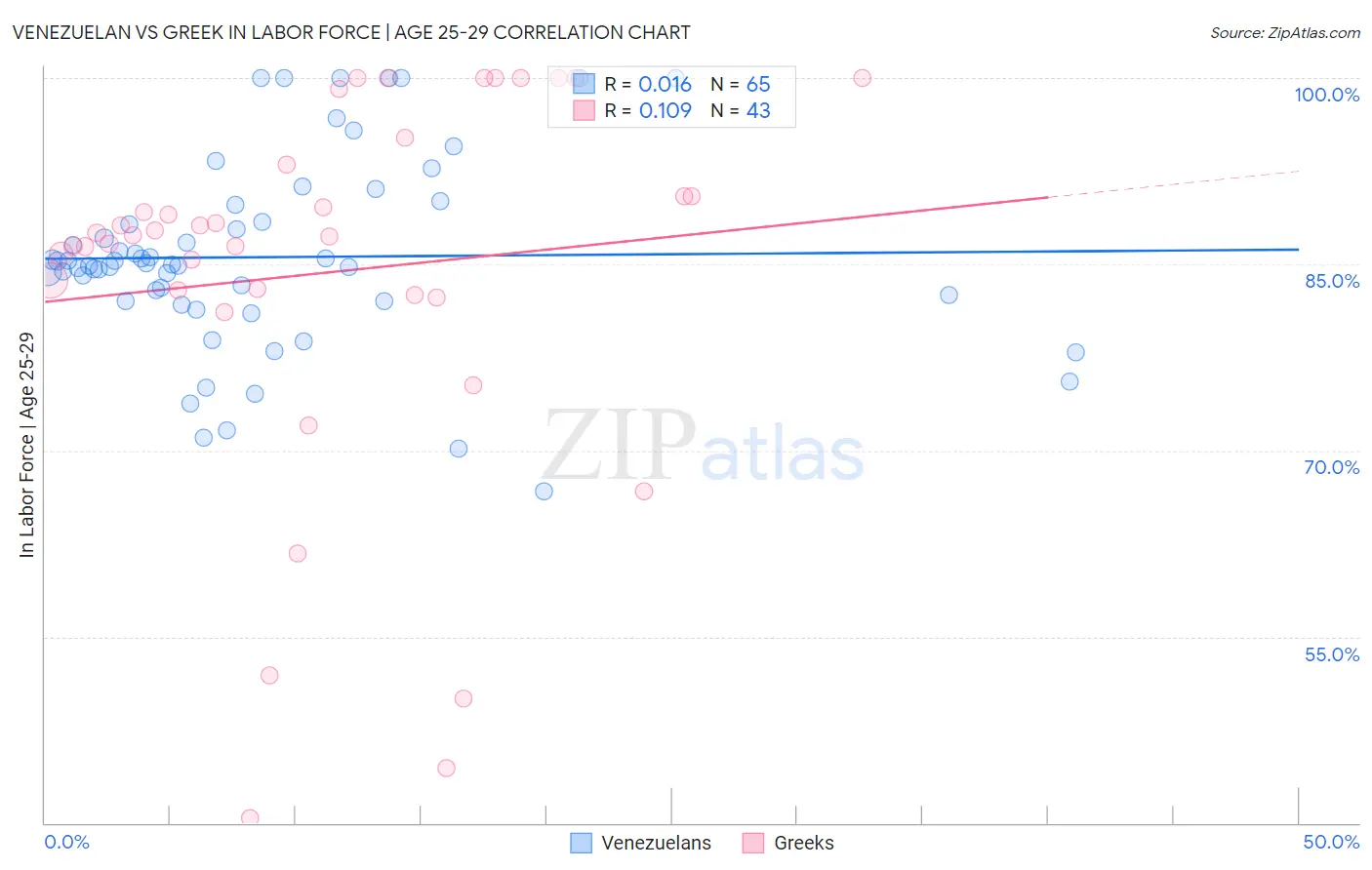 Venezuelan vs Greek In Labor Force | Age 25-29