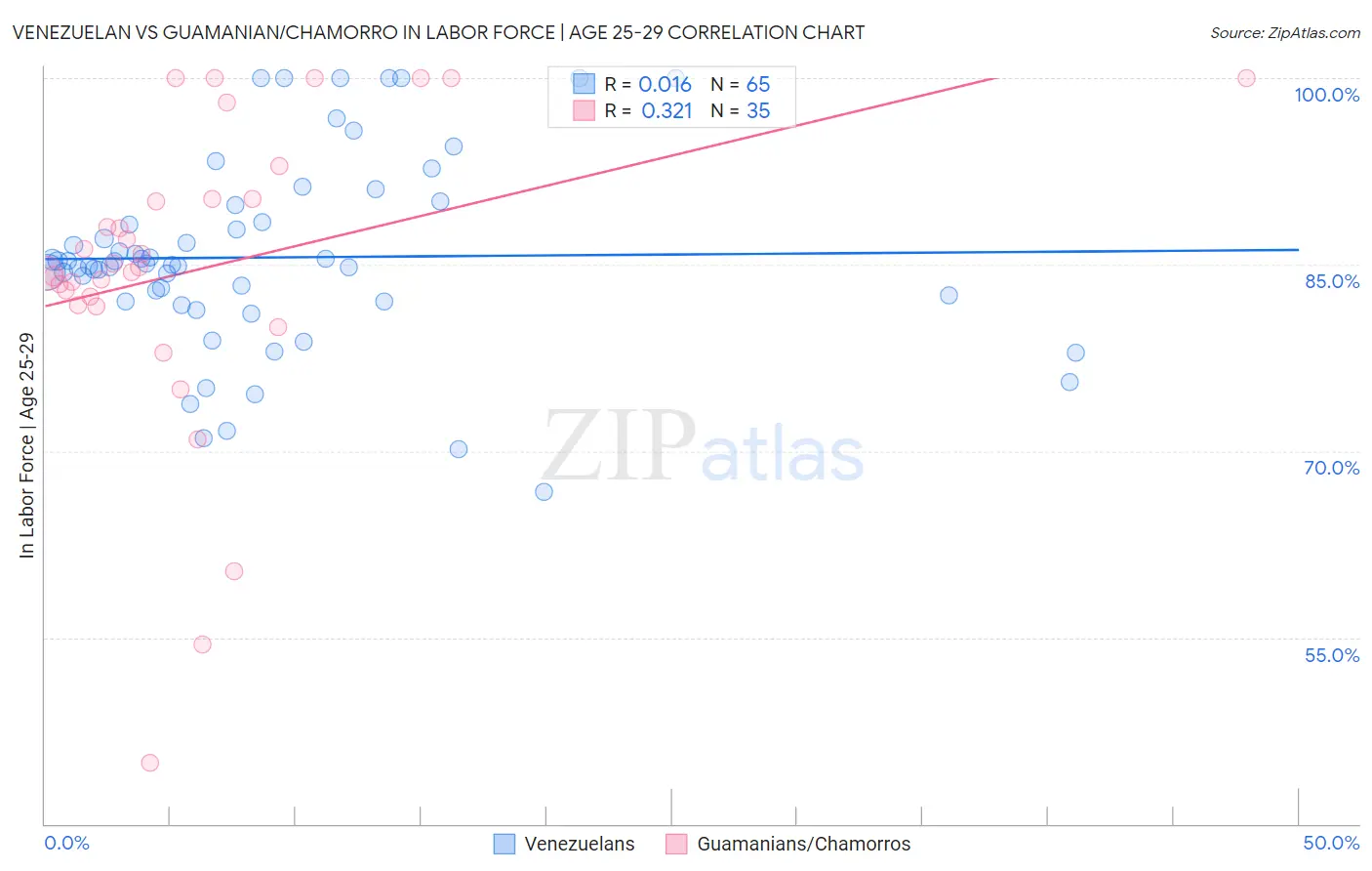 Venezuelan vs Guamanian/Chamorro In Labor Force | Age 25-29