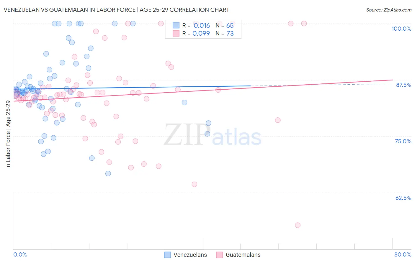 Venezuelan vs Guatemalan In Labor Force | Age 25-29