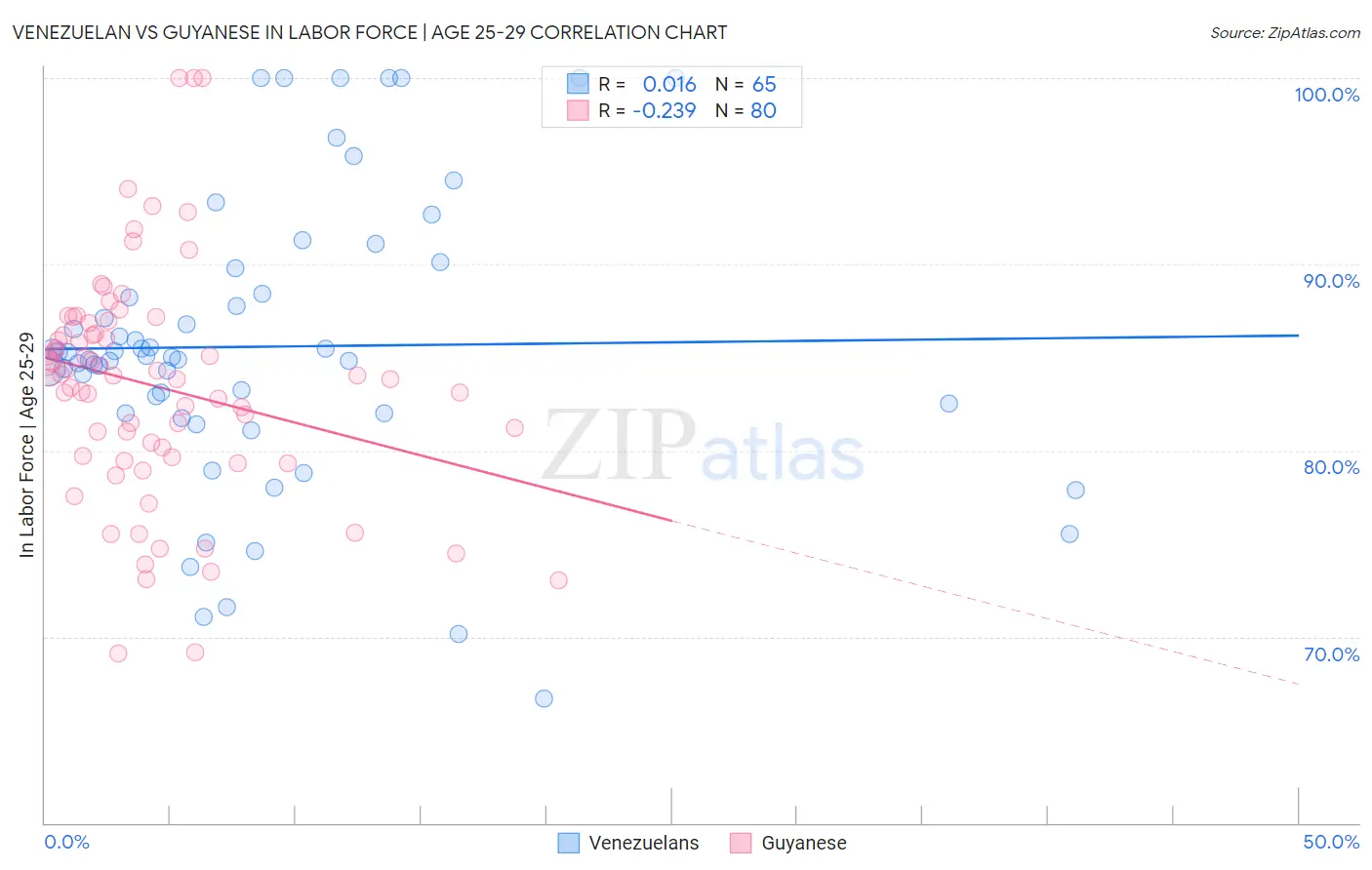 Venezuelan vs Guyanese In Labor Force | Age 25-29