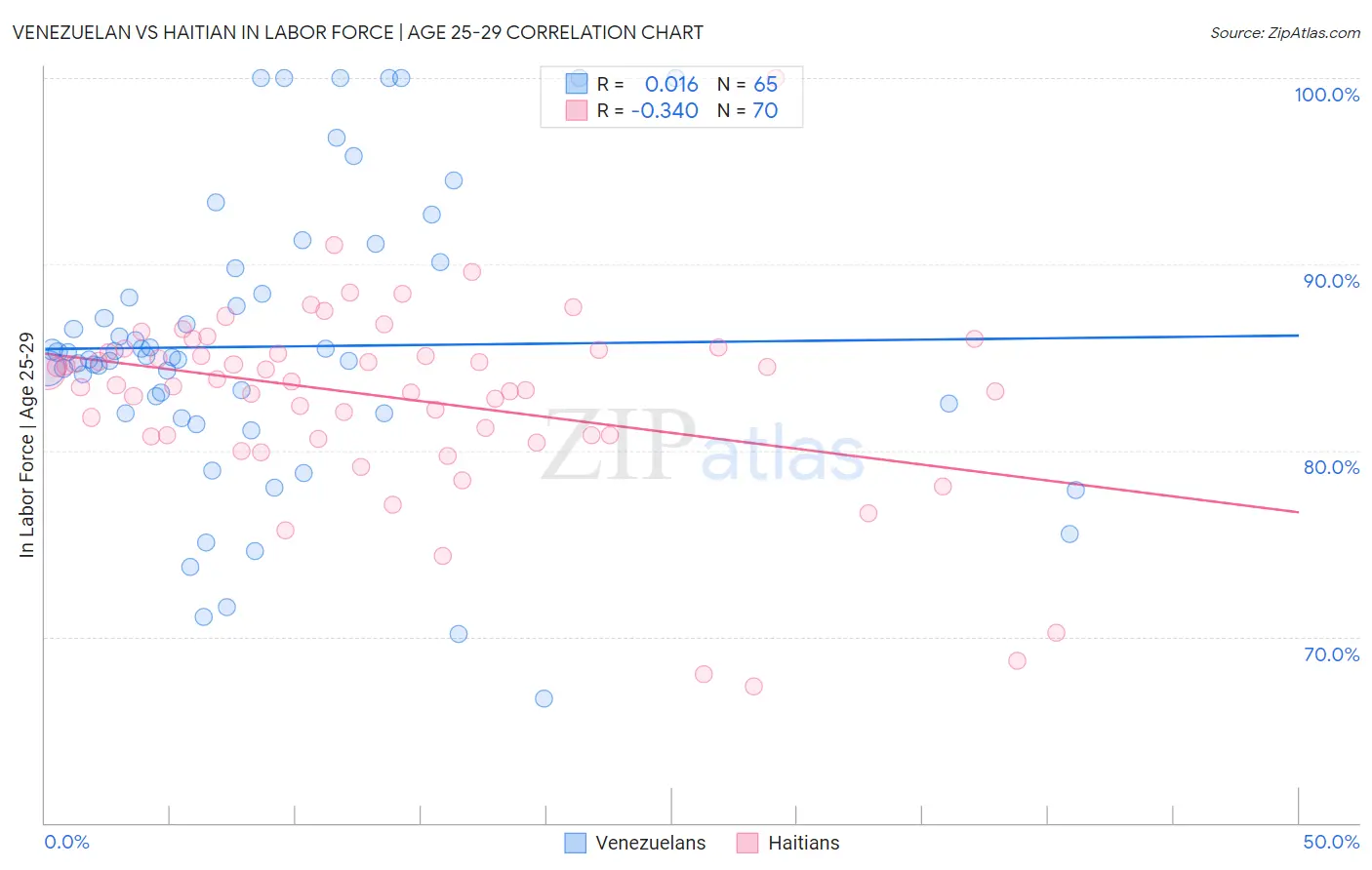Venezuelan vs Haitian In Labor Force | Age 25-29