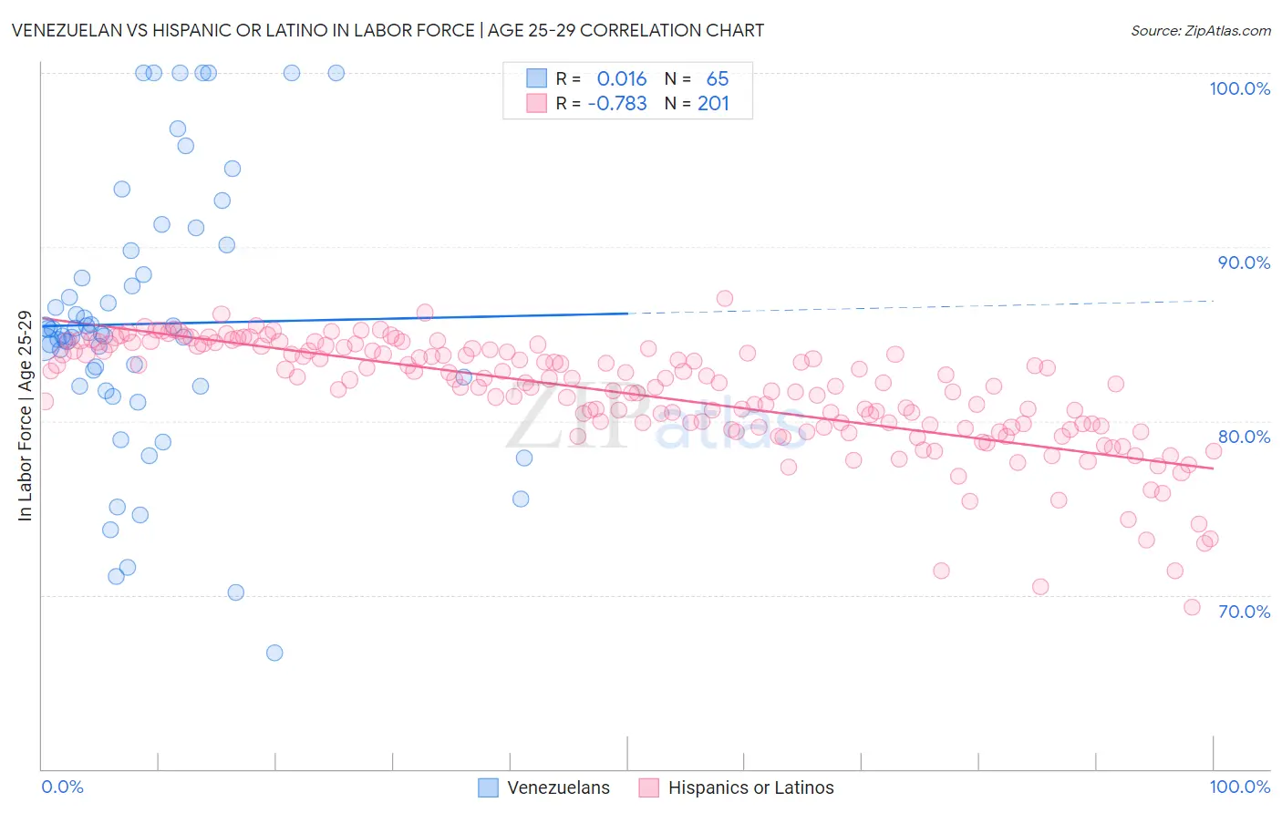 Venezuelan vs Hispanic or Latino In Labor Force | Age 25-29