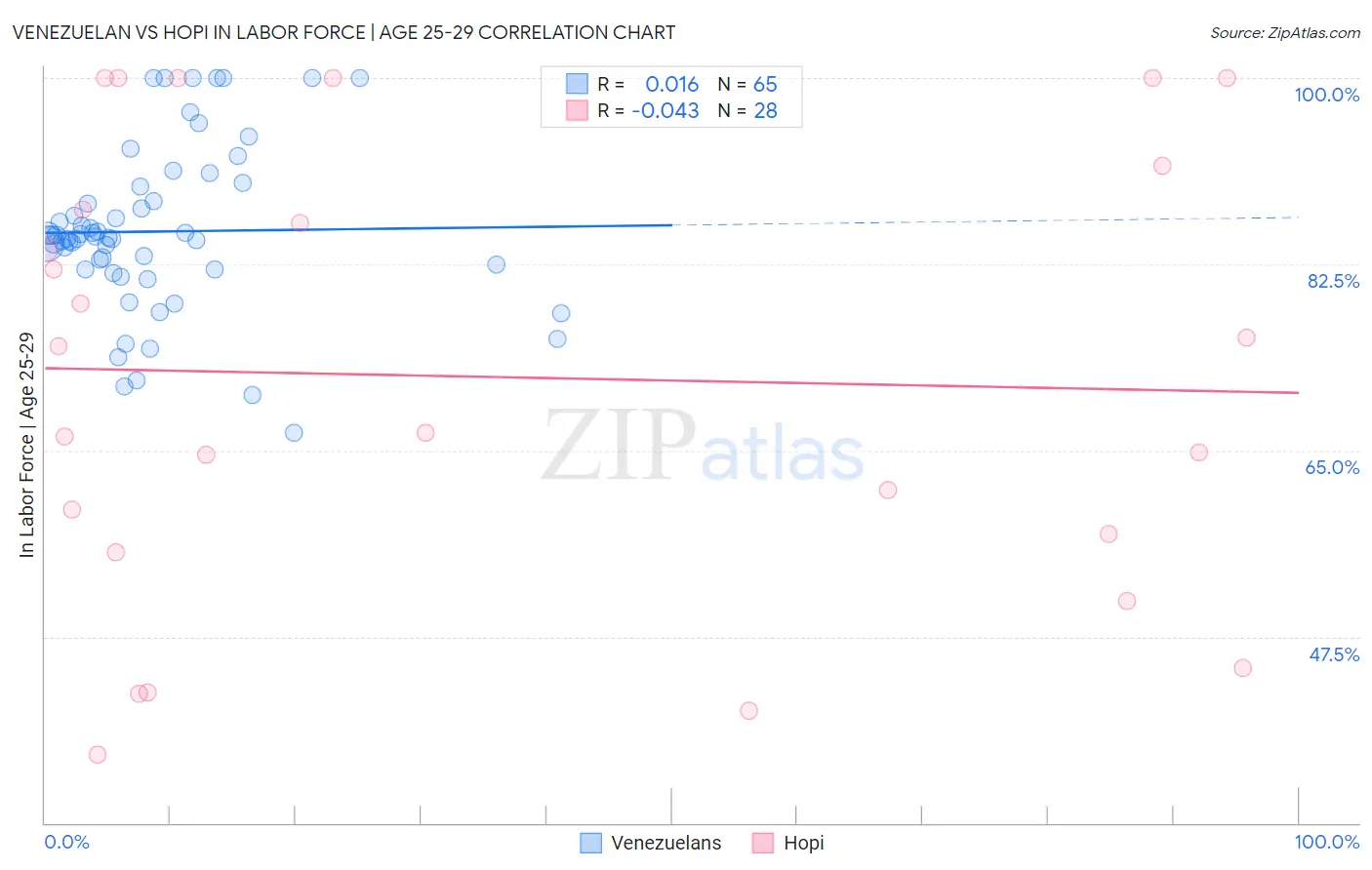 Venezuelan vs Hopi In Labor Force | Age 25-29