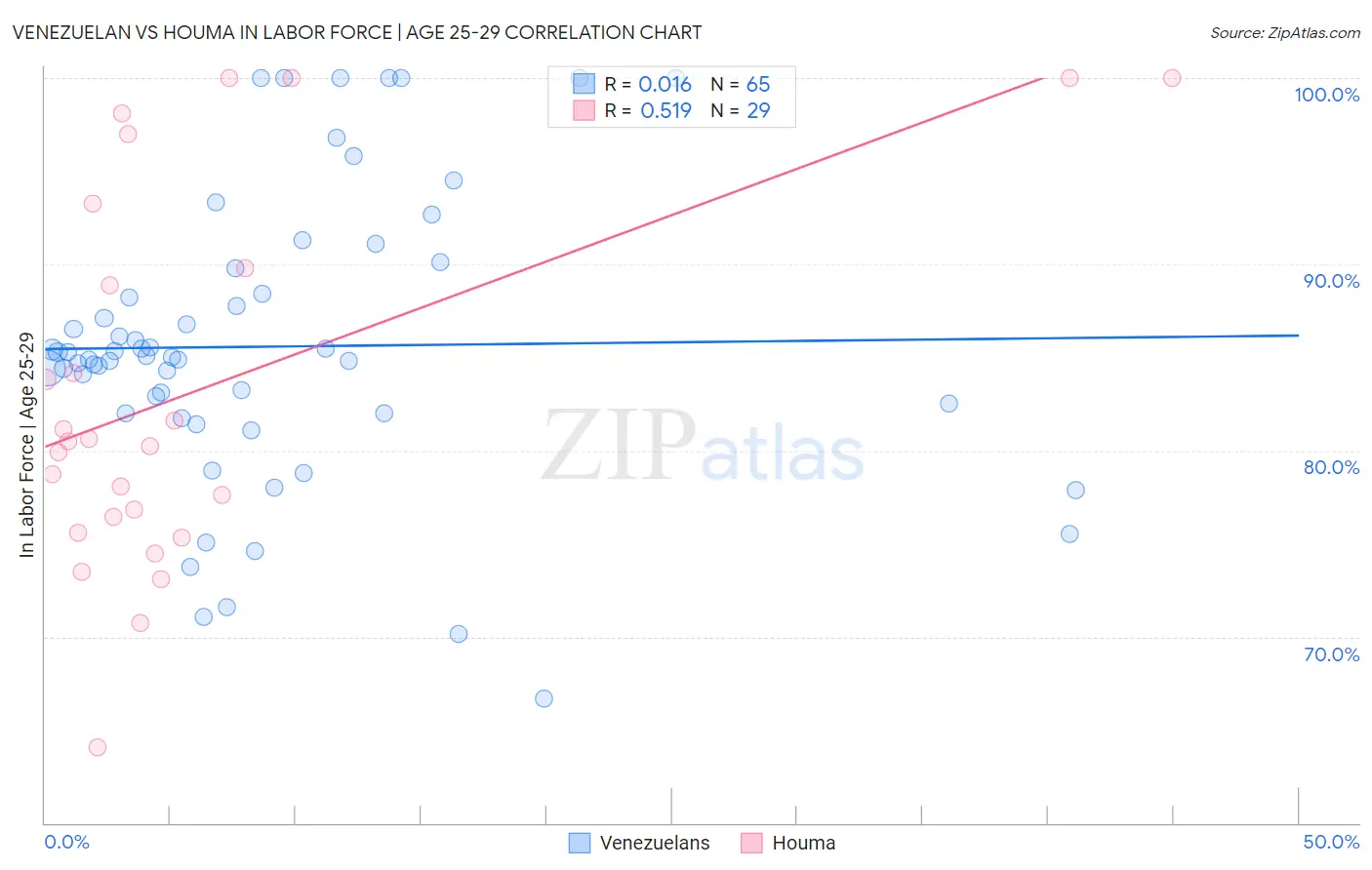 Venezuelan vs Houma In Labor Force | Age 25-29