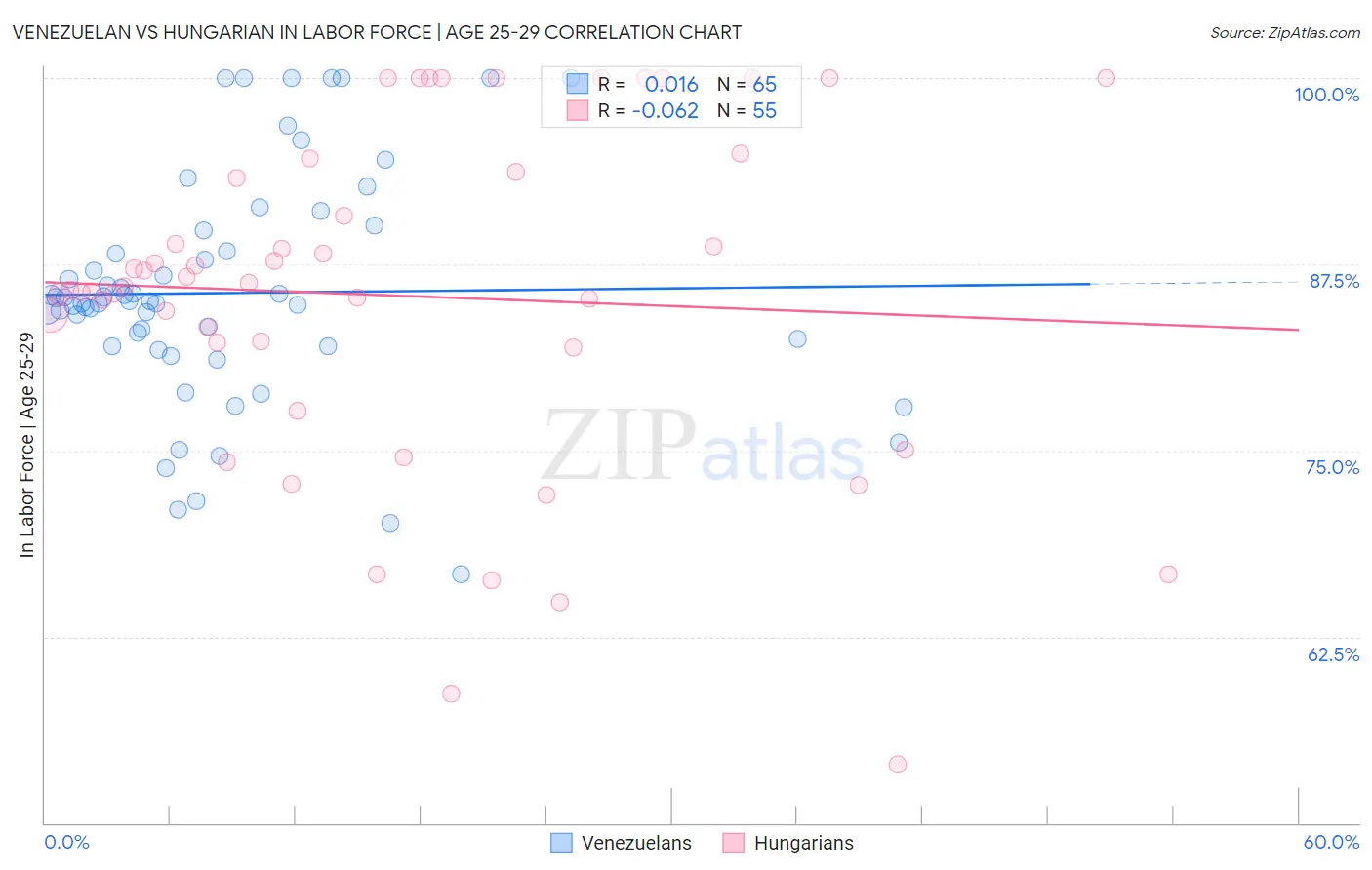Venezuelan vs Hungarian In Labor Force | Age 25-29