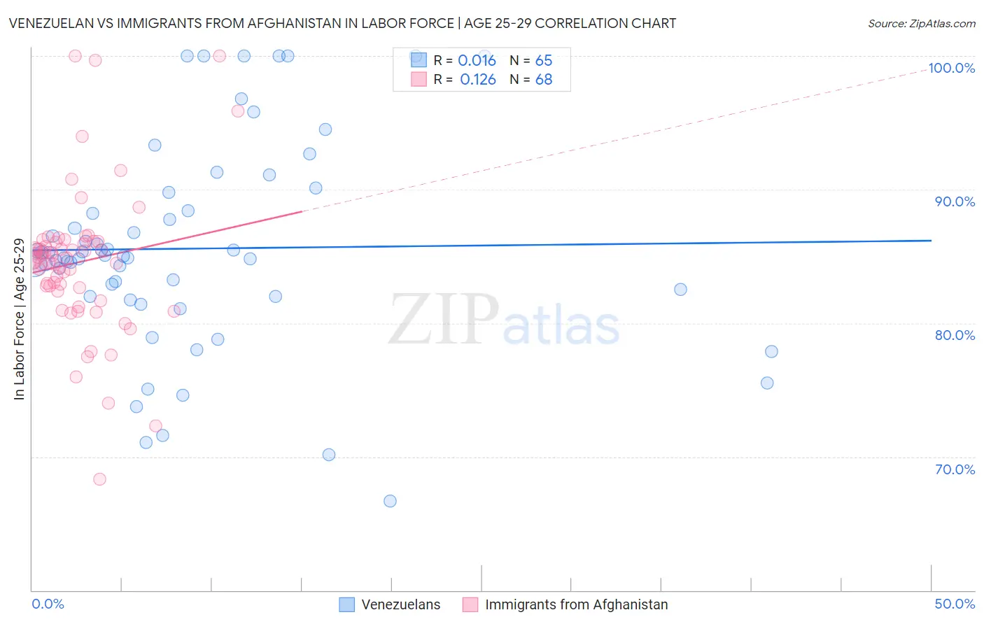 Venezuelan vs Immigrants from Afghanistan In Labor Force | Age 25-29