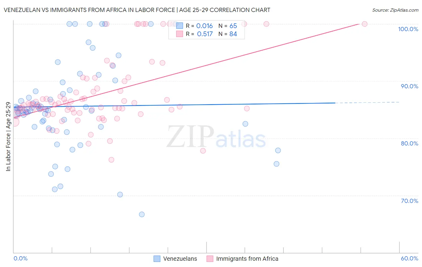 Venezuelan vs Immigrants from Africa In Labor Force | Age 25-29