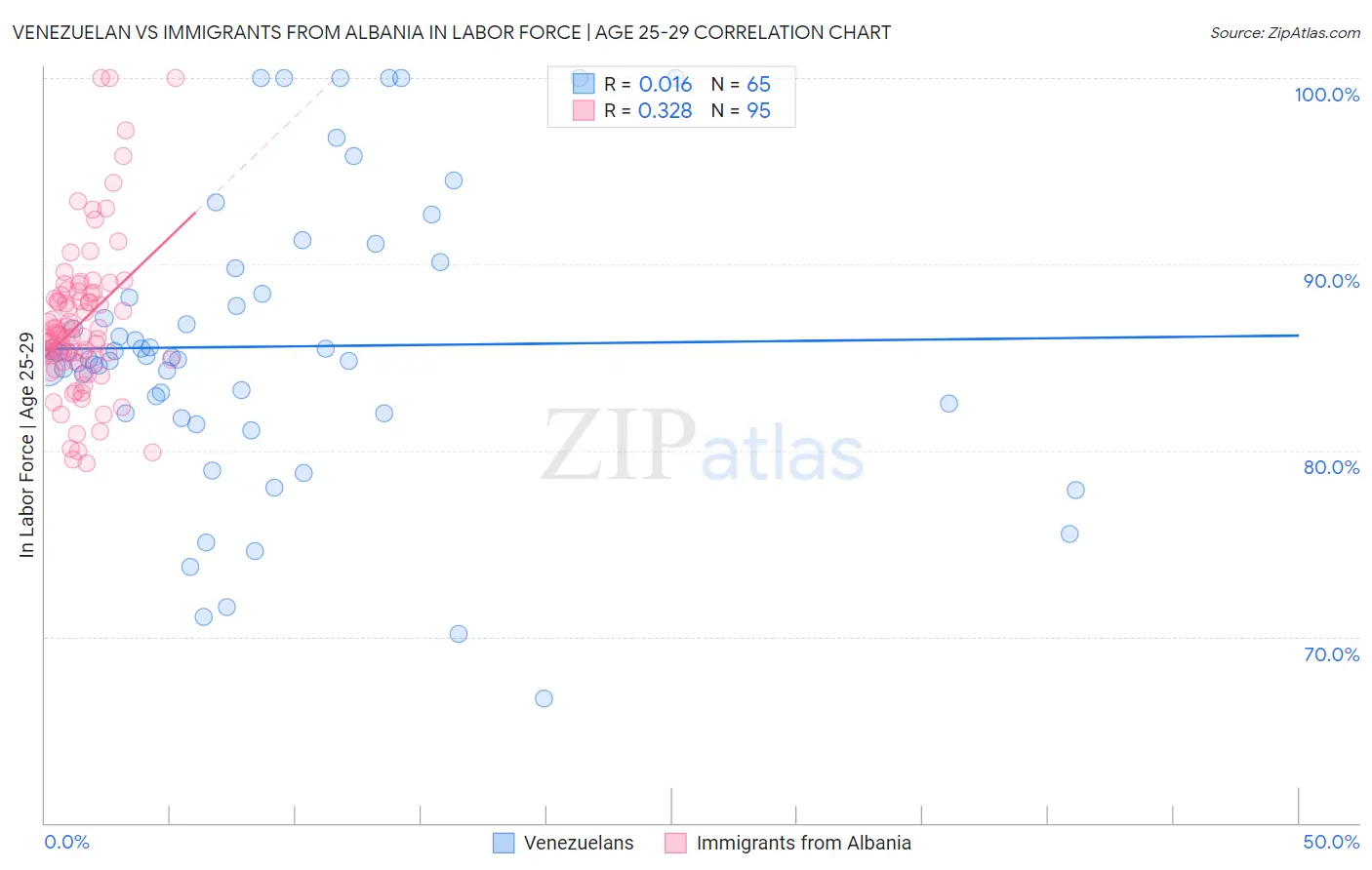 Venezuelan vs Immigrants from Albania In Labor Force | Age 25-29