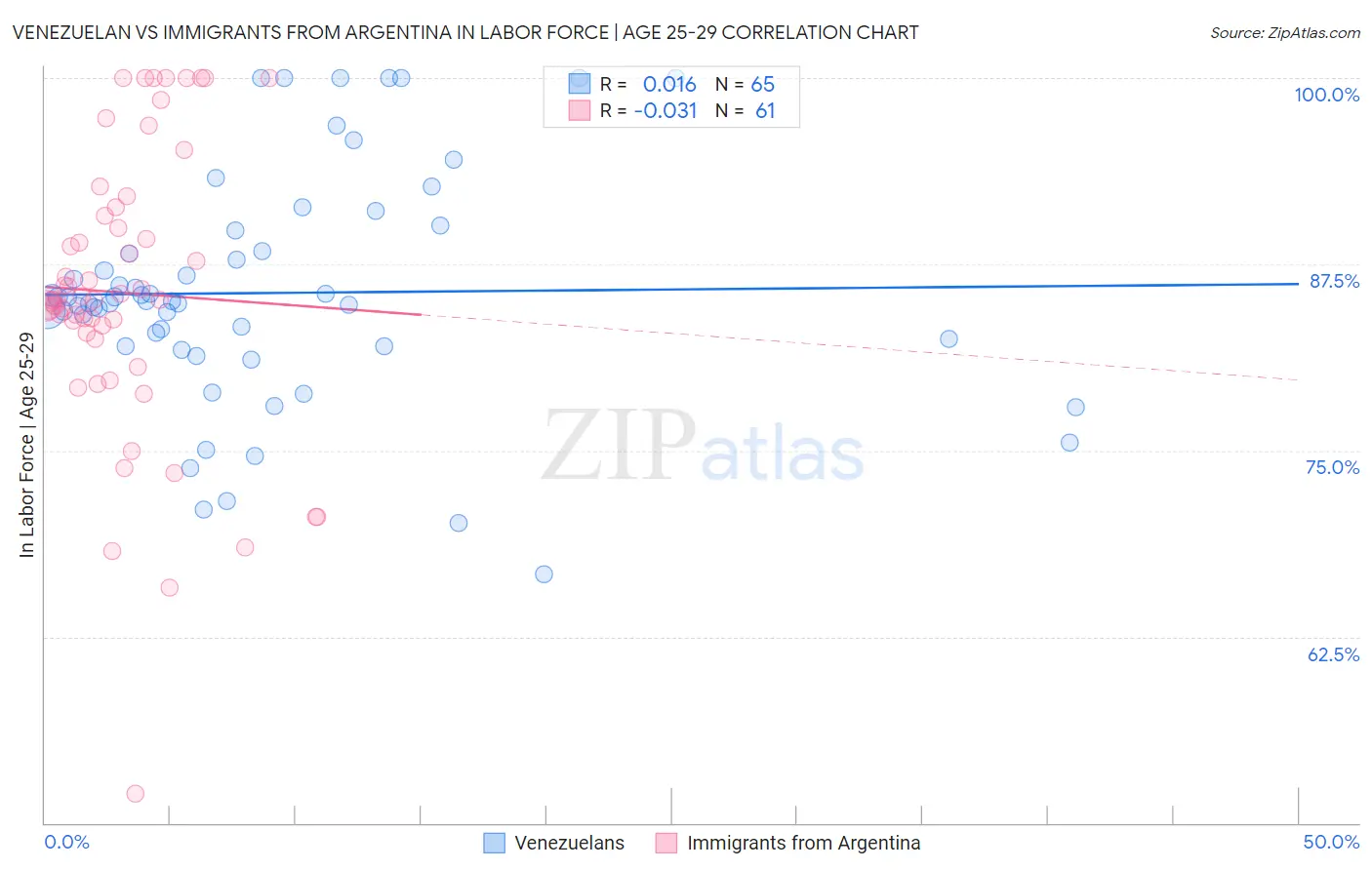 Venezuelan vs Immigrants from Argentina In Labor Force | Age 25-29