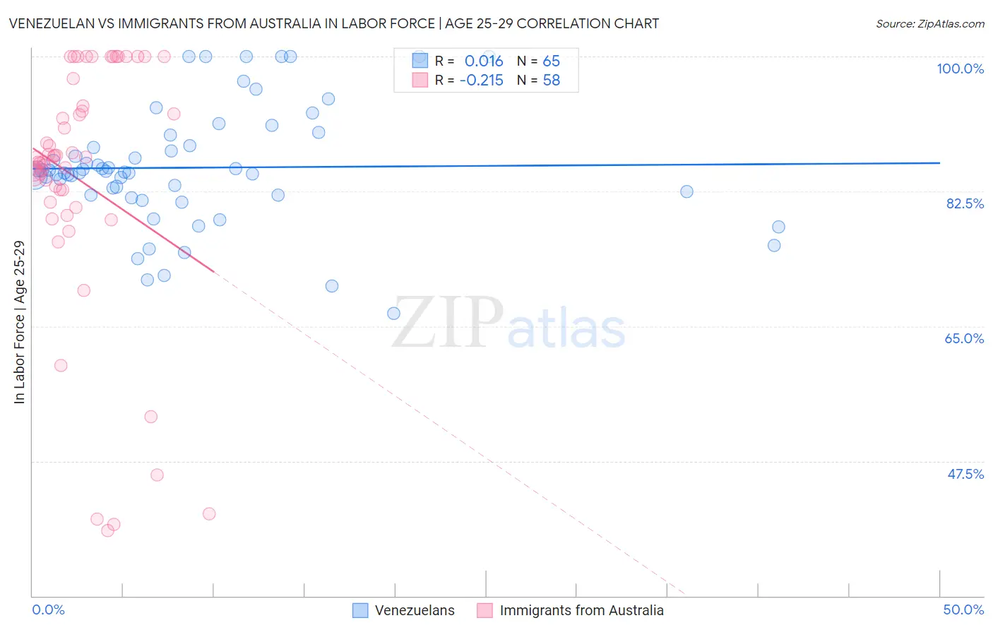 Venezuelan vs Immigrants from Australia In Labor Force | Age 25-29