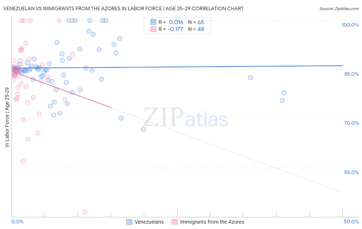 Venezuelan vs Immigrants from the Azores In Labor Force | Age 25-29