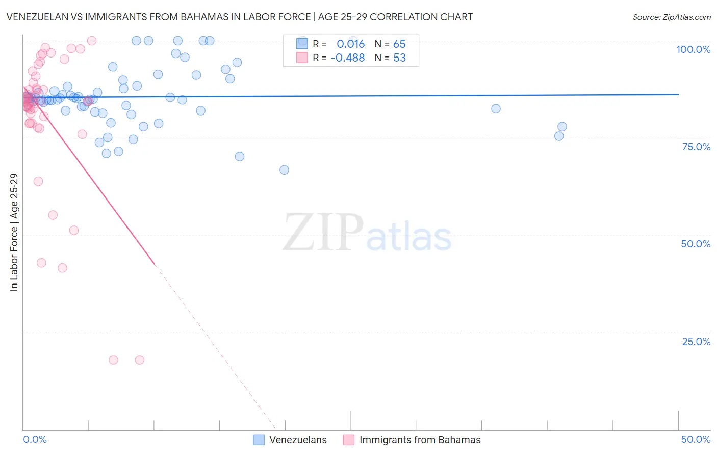 Venezuelan vs Immigrants from Bahamas In Labor Force | Age 25-29
