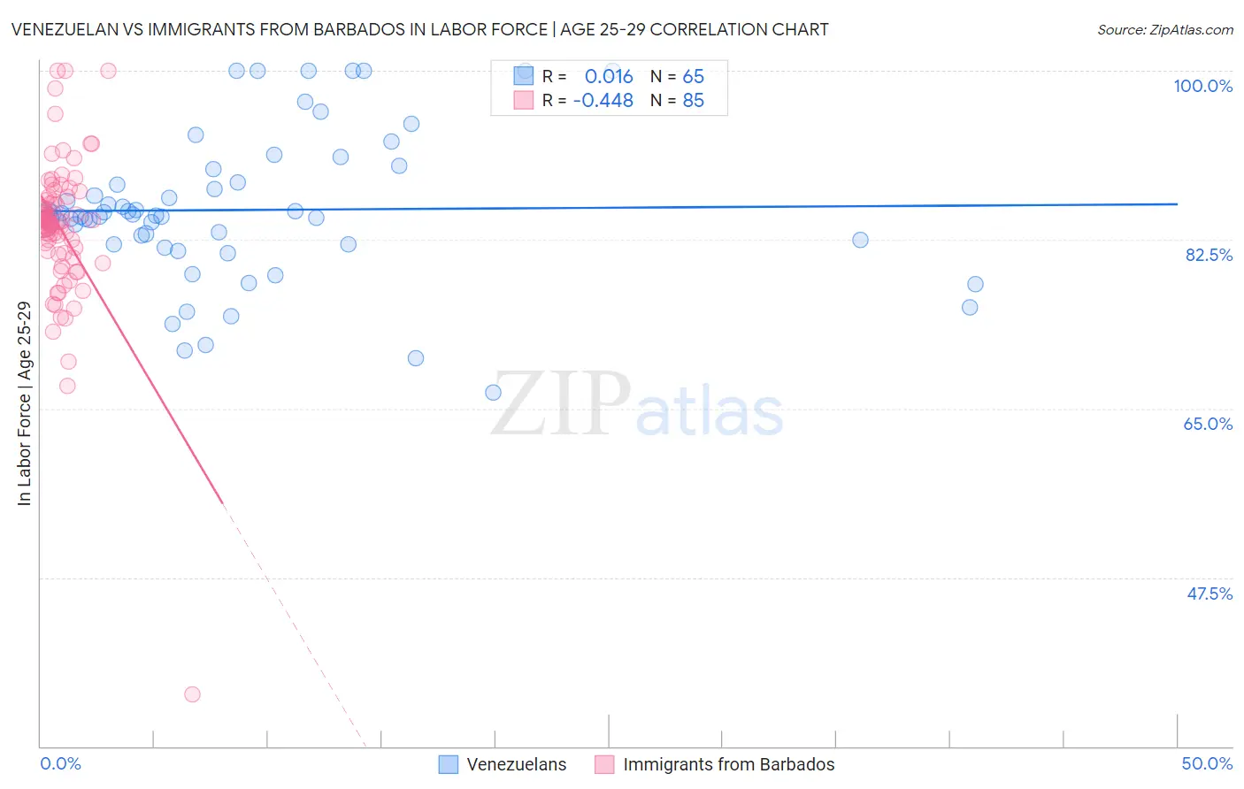 Venezuelan vs Immigrants from Barbados In Labor Force | Age 25-29