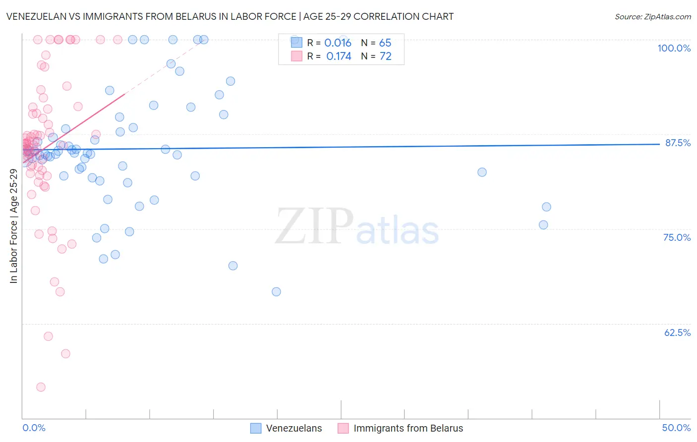 Venezuelan vs Immigrants from Belarus In Labor Force | Age 25-29
