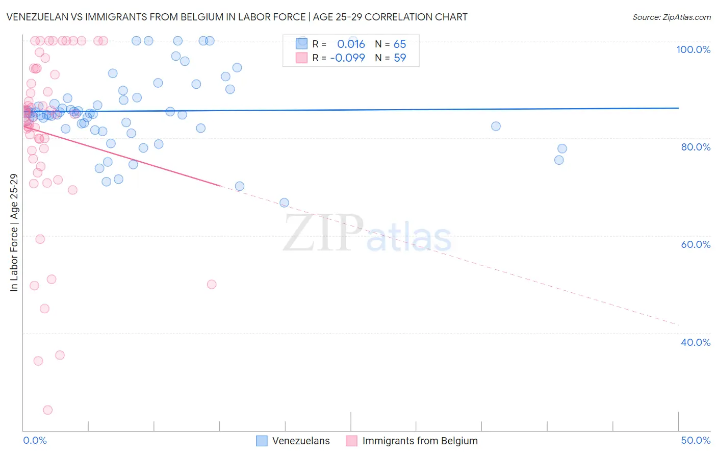 Venezuelan vs Immigrants from Belgium In Labor Force | Age 25-29
