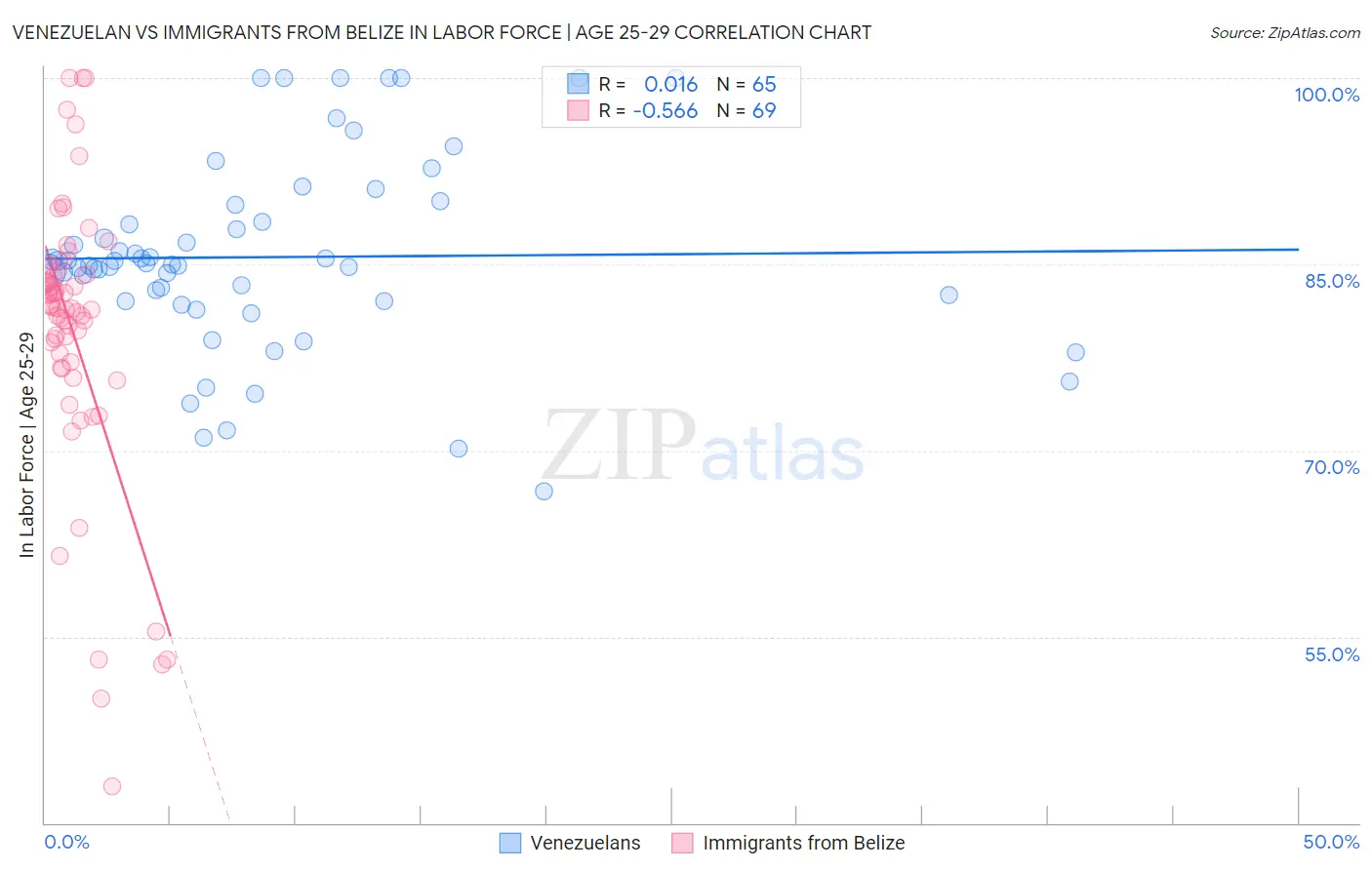 Venezuelan vs Immigrants from Belize In Labor Force | Age 25-29