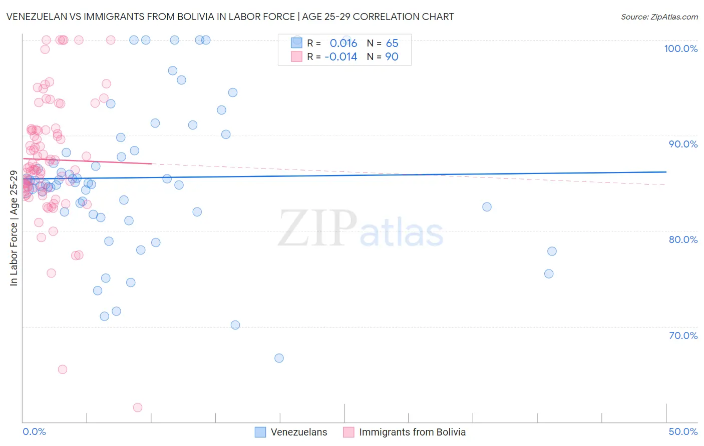 Venezuelan vs Immigrants from Bolivia In Labor Force | Age 25-29