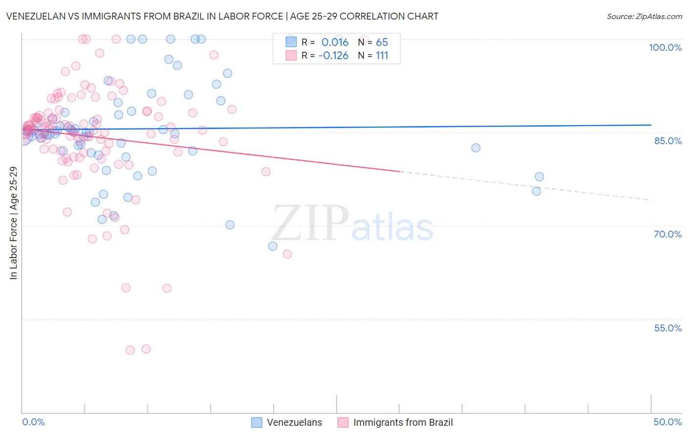 Venezuelan vs Immigrants from Brazil In Labor Force | Age 25-29