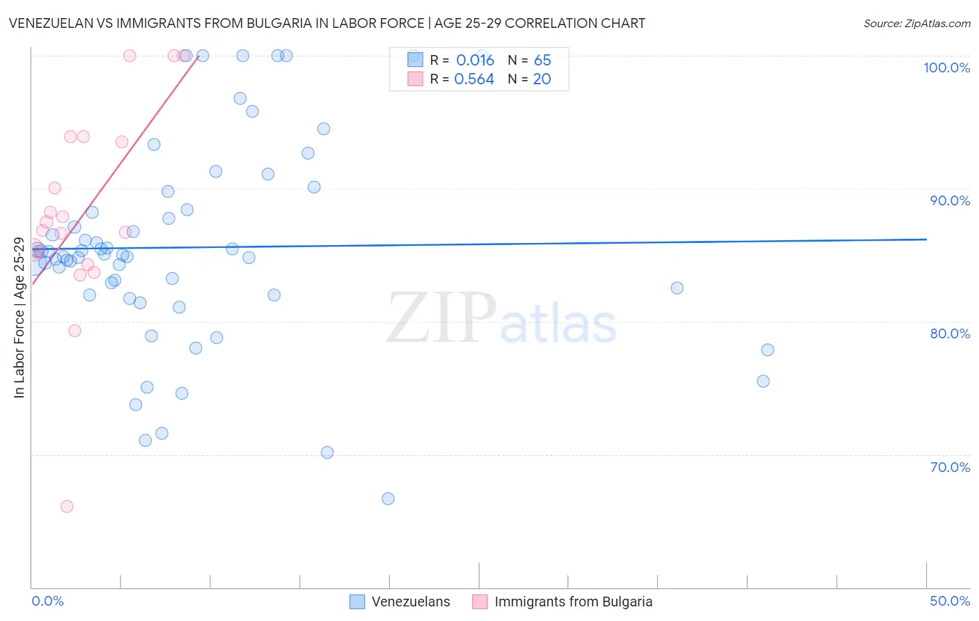 Venezuelan vs Immigrants from Bulgaria In Labor Force | Age 25-29