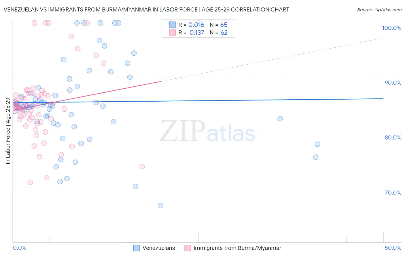 Venezuelan vs Immigrants from Burma/Myanmar In Labor Force | Age 25-29