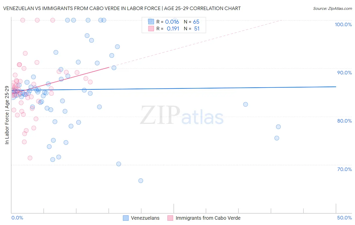 Venezuelan vs Immigrants from Cabo Verde In Labor Force | Age 25-29