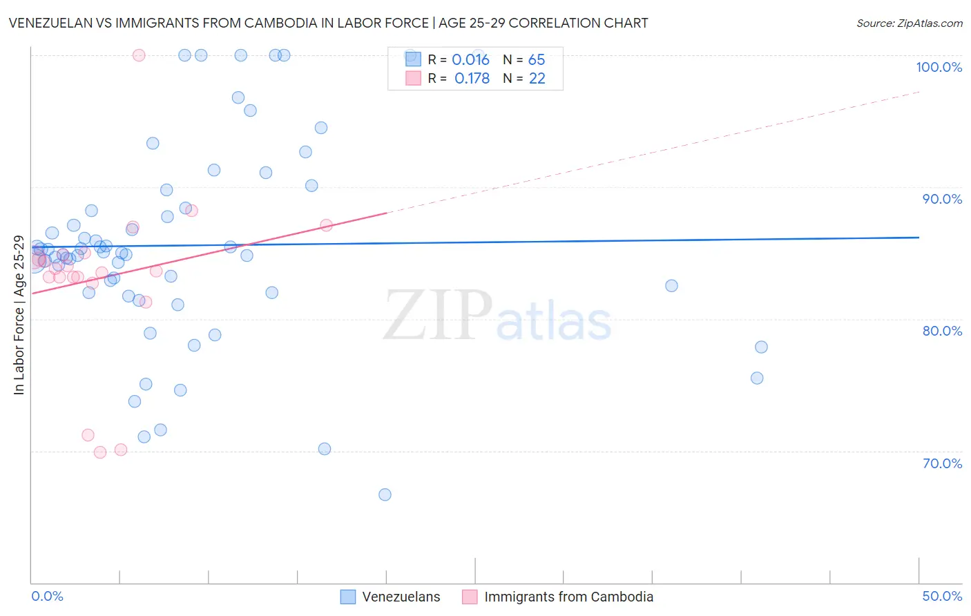 Venezuelan vs Immigrants from Cambodia In Labor Force | Age 25-29