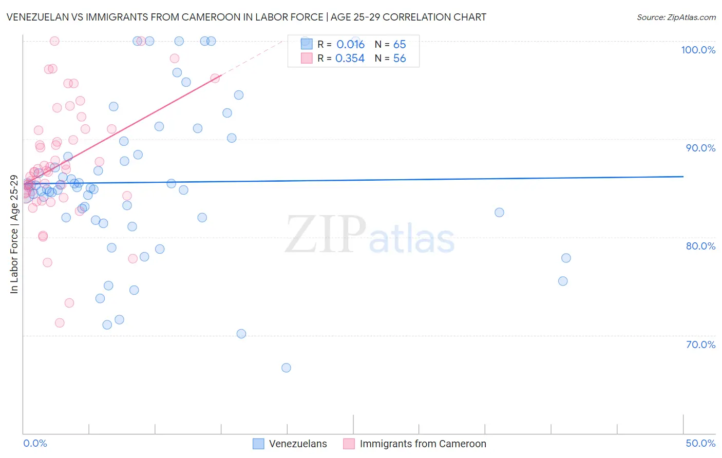 Venezuelan vs Immigrants from Cameroon In Labor Force | Age 25-29