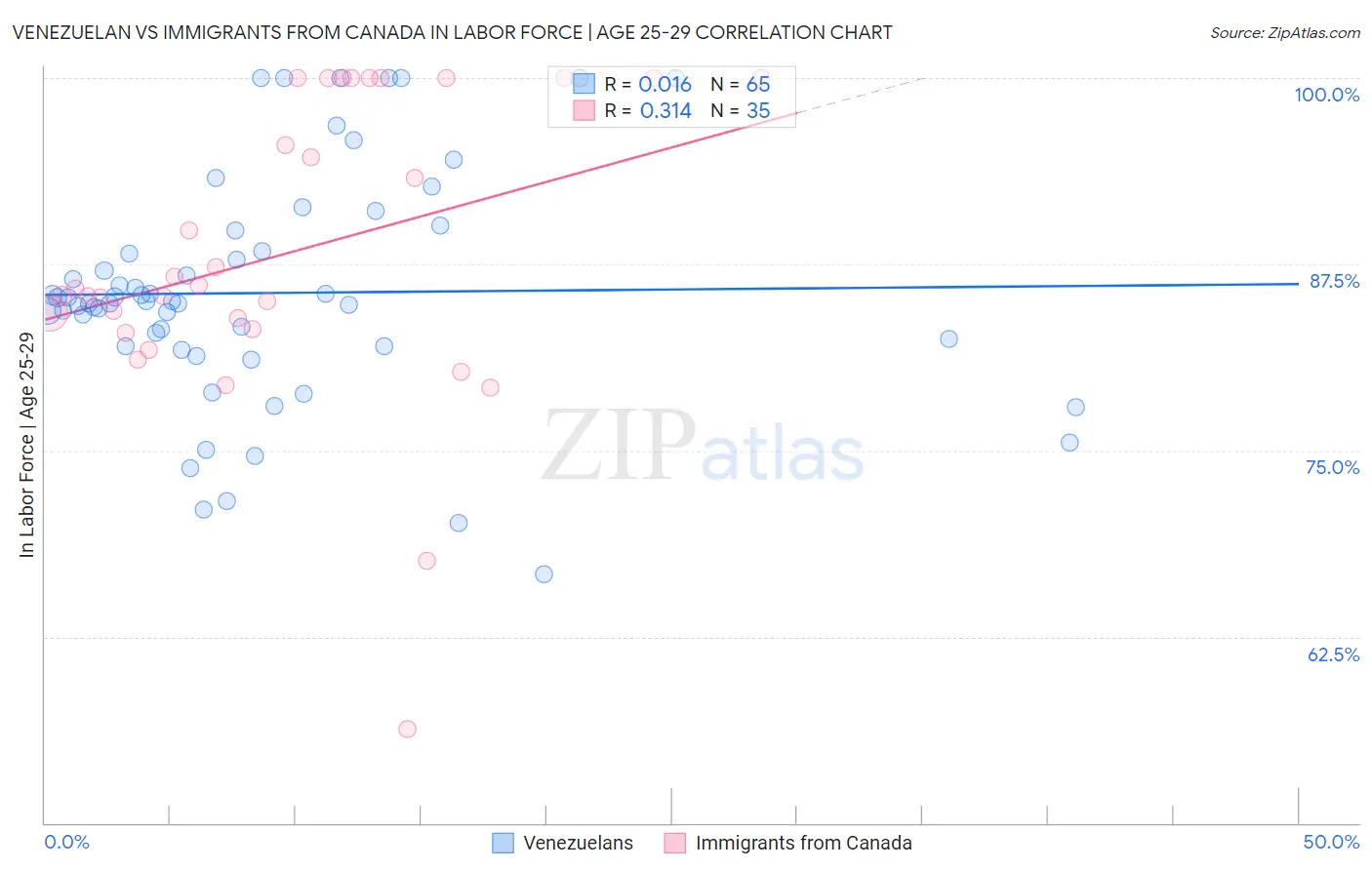 Venezuelan vs Immigrants from Canada In Labor Force | Age 25-29