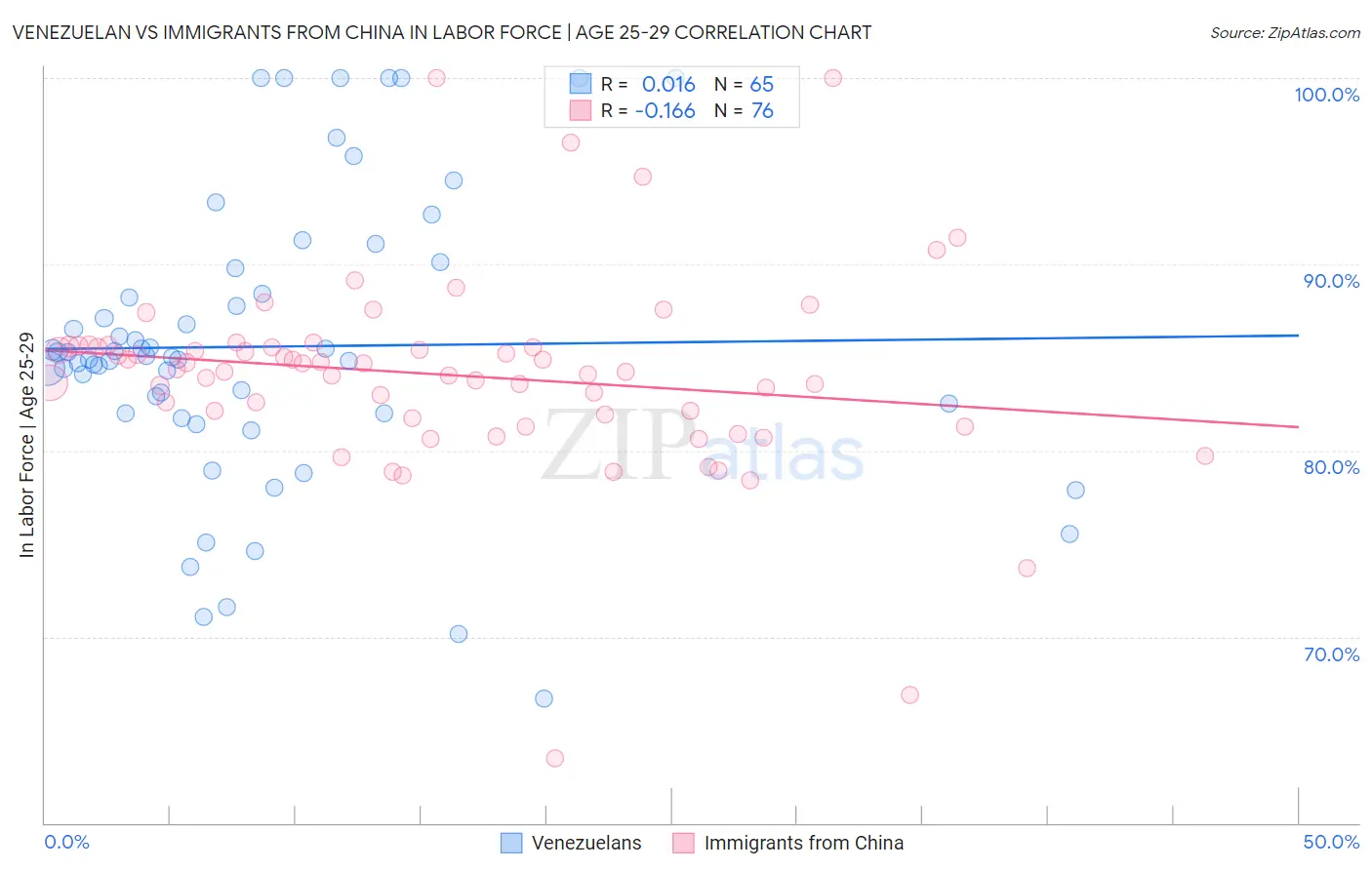 Venezuelan vs Immigrants from China In Labor Force | Age 25-29