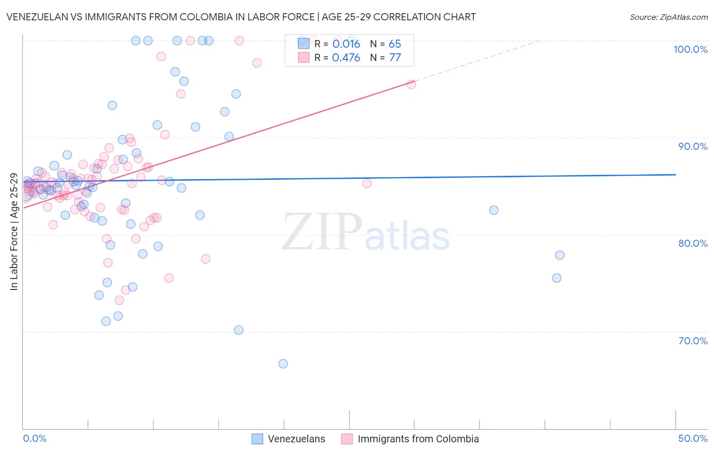 Venezuelan vs Immigrants from Colombia In Labor Force | Age 25-29