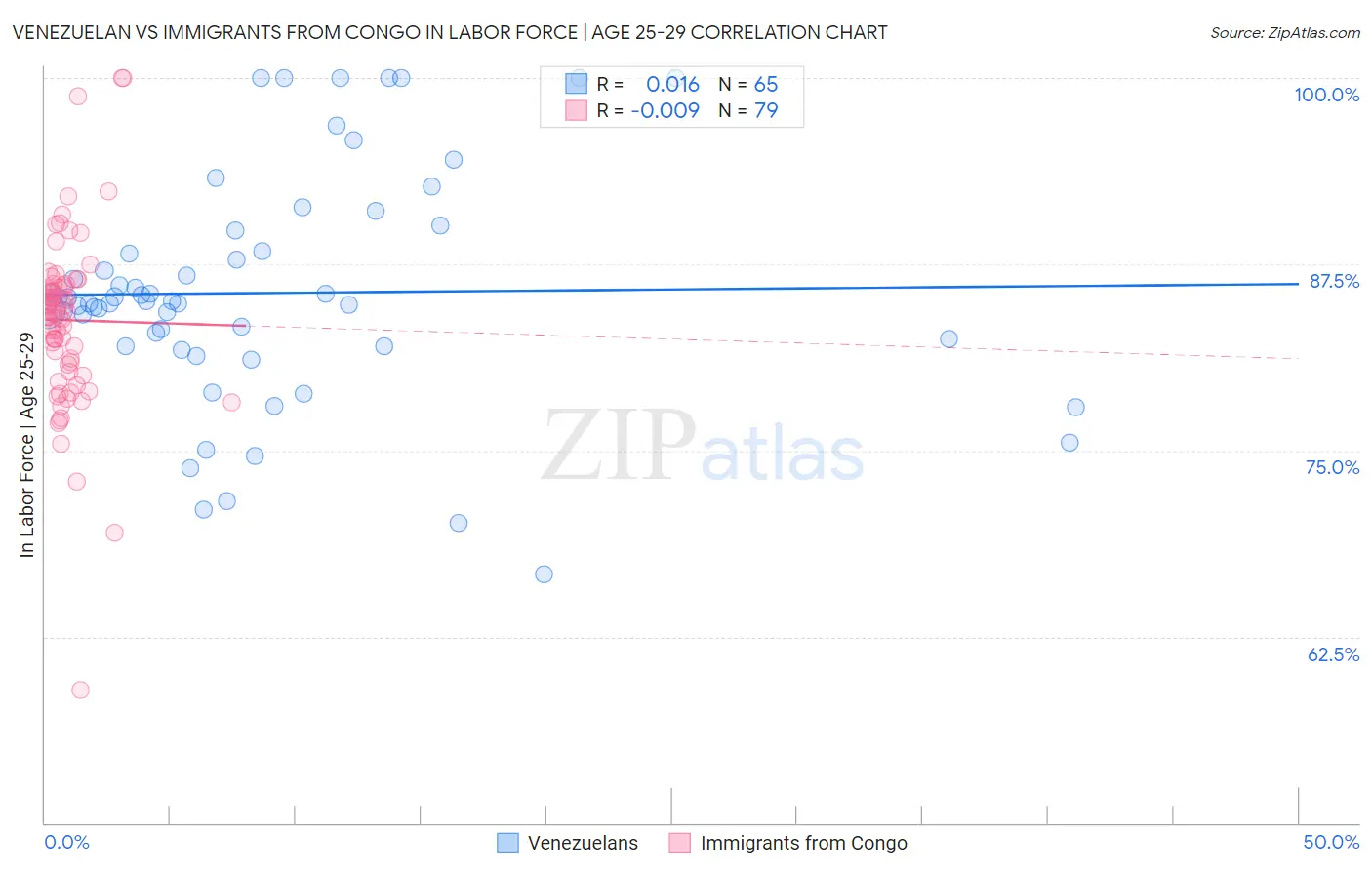 Venezuelan vs Immigrants from Congo In Labor Force | Age 25-29