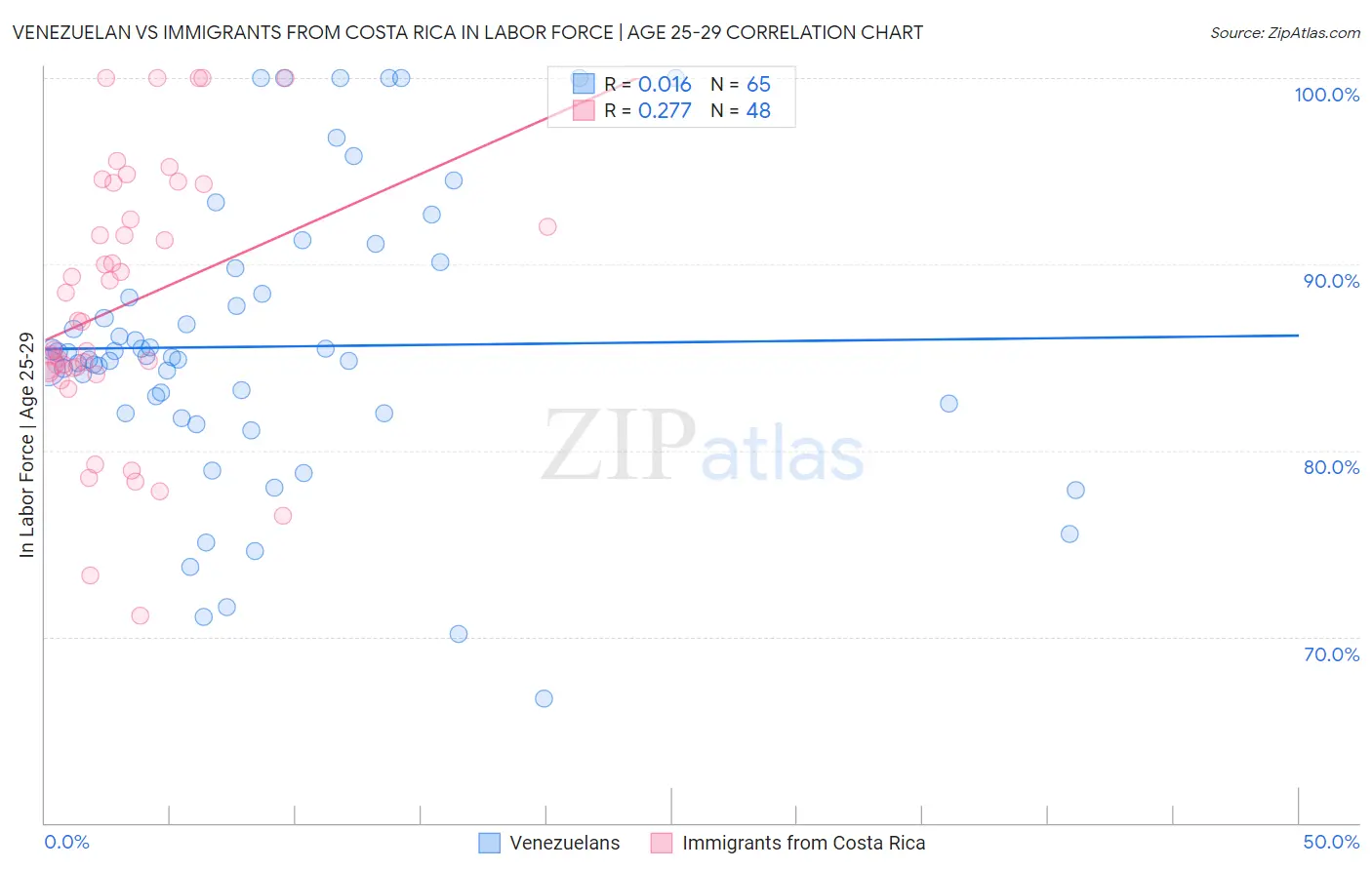 Venezuelan vs Immigrants from Costa Rica In Labor Force | Age 25-29