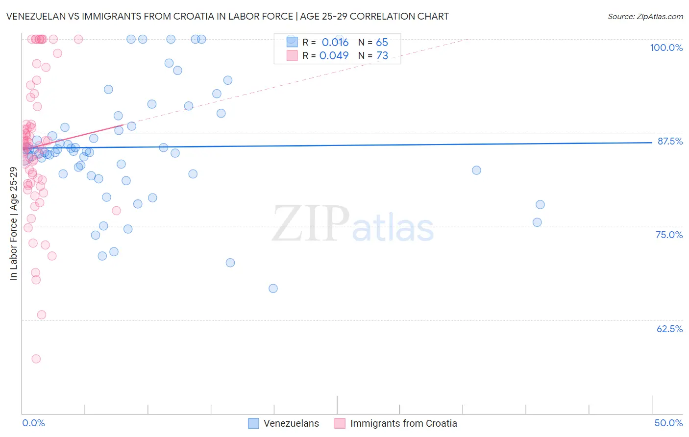 Venezuelan vs Immigrants from Croatia In Labor Force | Age 25-29