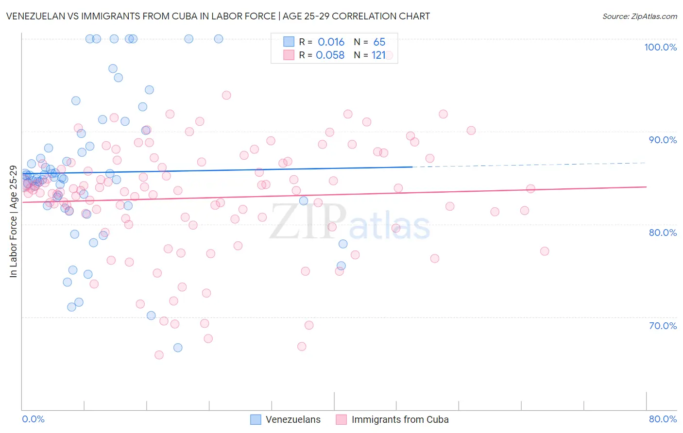 Venezuelan vs Immigrants from Cuba In Labor Force | Age 25-29