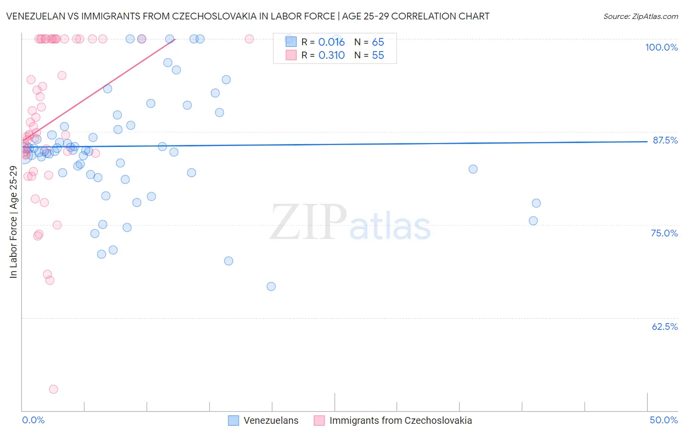 Venezuelan vs Immigrants from Czechoslovakia In Labor Force | Age 25-29