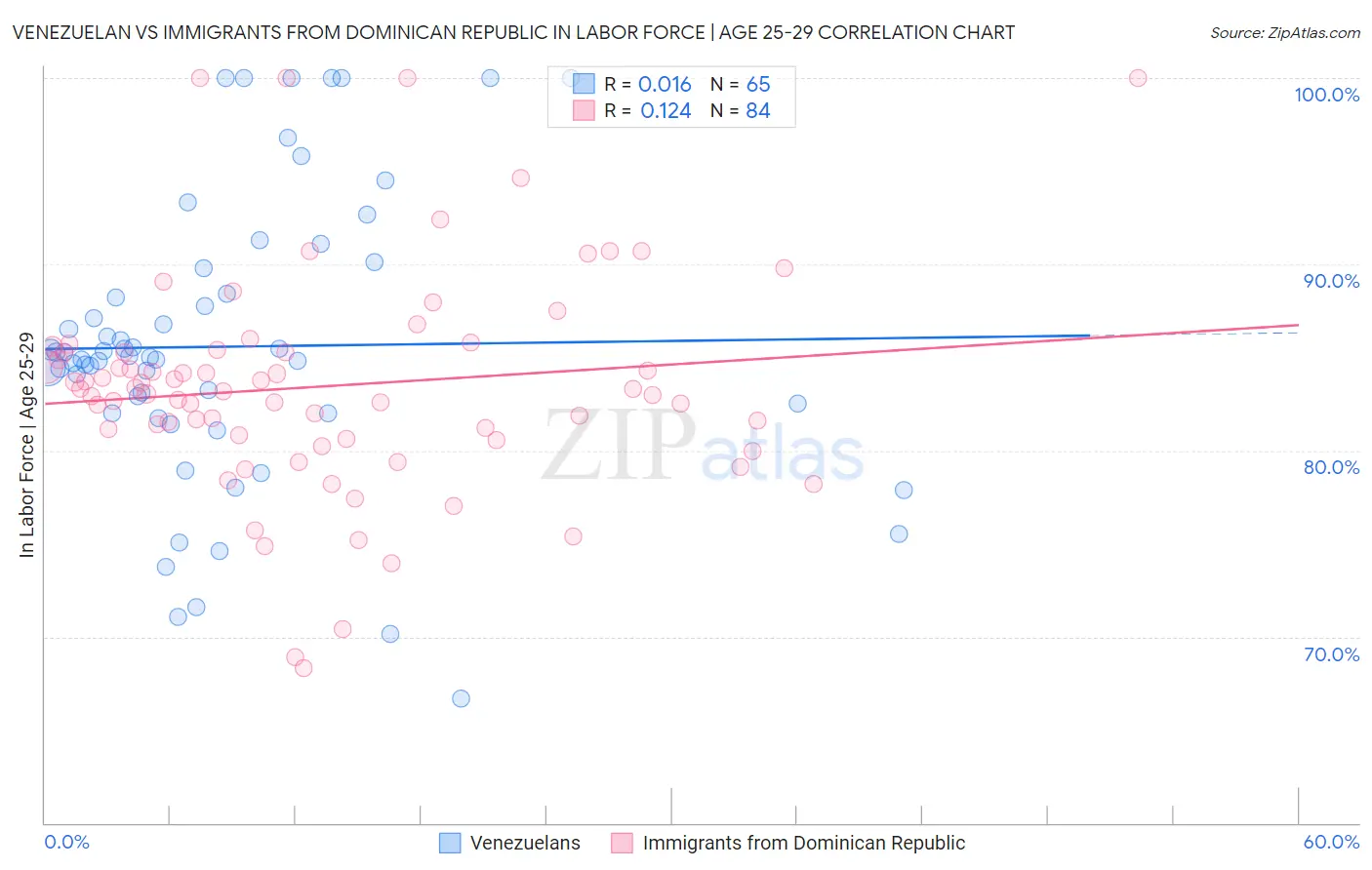 Venezuelan vs Immigrants from Dominican Republic In Labor Force | Age 25-29