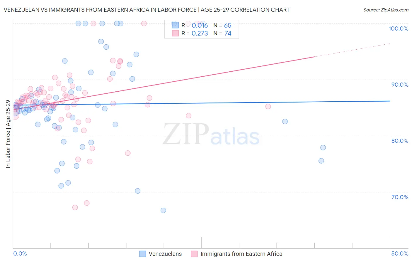 Venezuelan vs Immigrants from Eastern Africa In Labor Force | Age 25-29