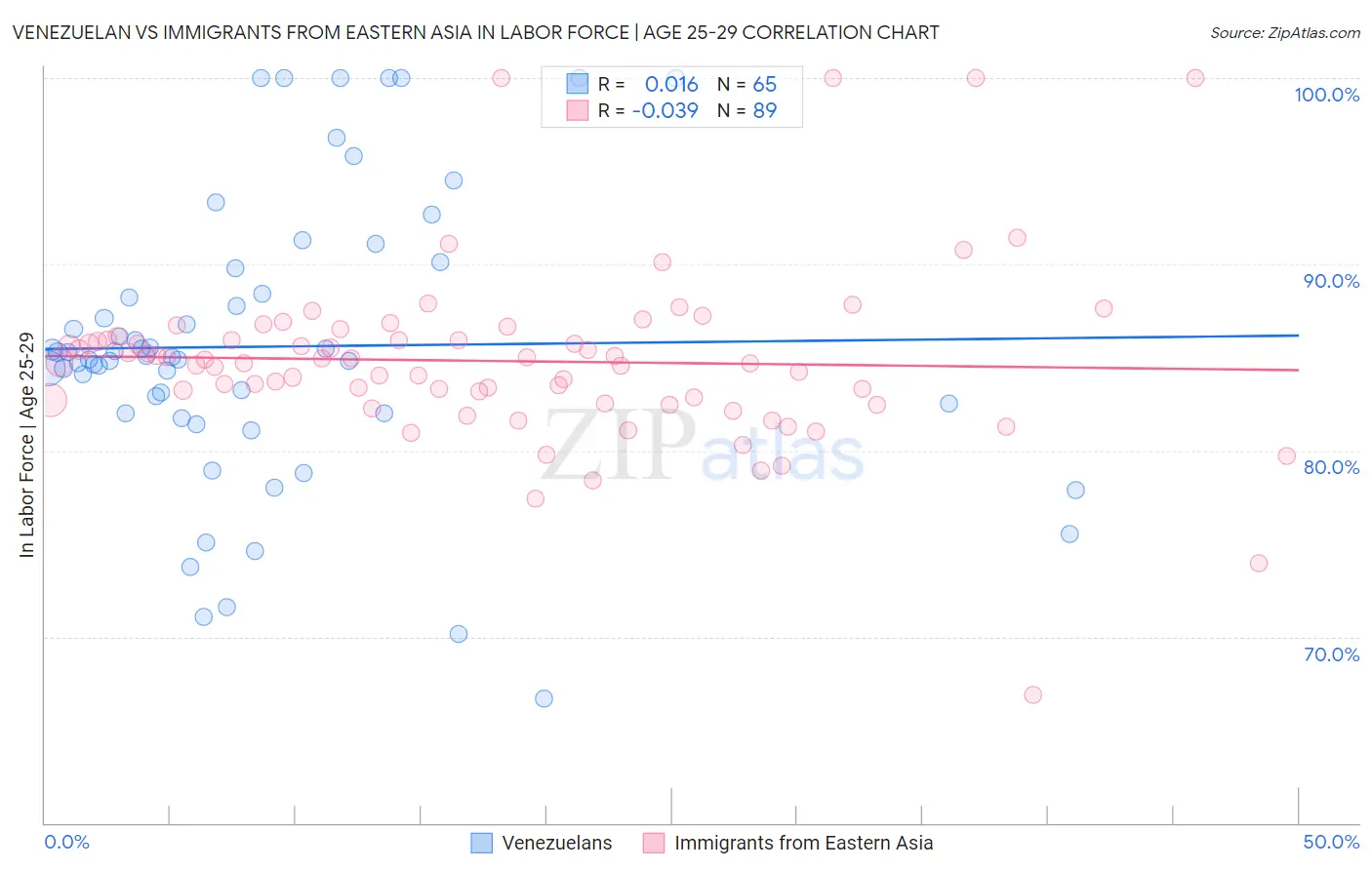 Venezuelan vs Immigrants from Eastern Asia In Labor Force | Age 25-29