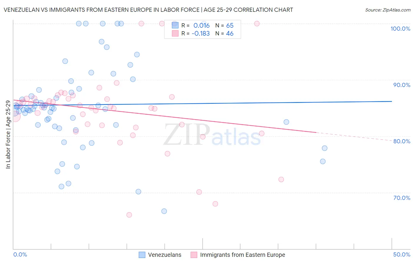 Venezuelan vs Immigrants from Eastern Europe In Labor Force | Age 25-29