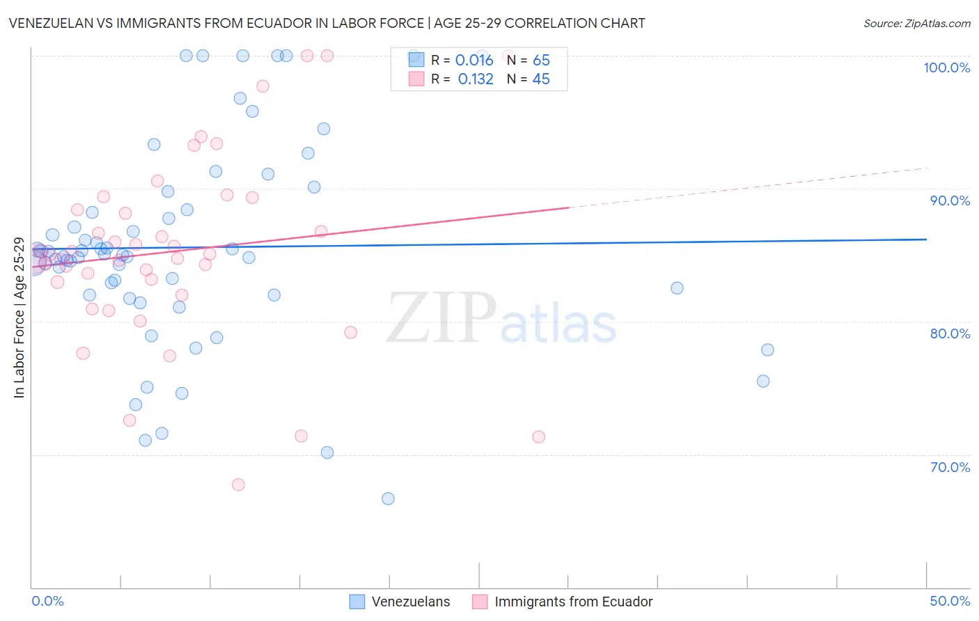 Venezuelan vs Immigrants from Ecuador In Labor Force | Age 25-29