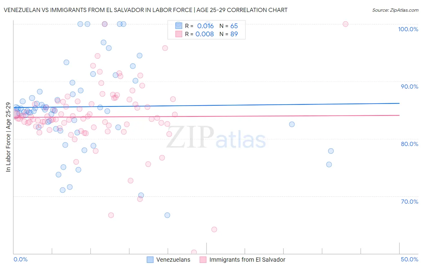 Venezuelan vs Immigrants from El Salvador In Labor Force | Age 25-29