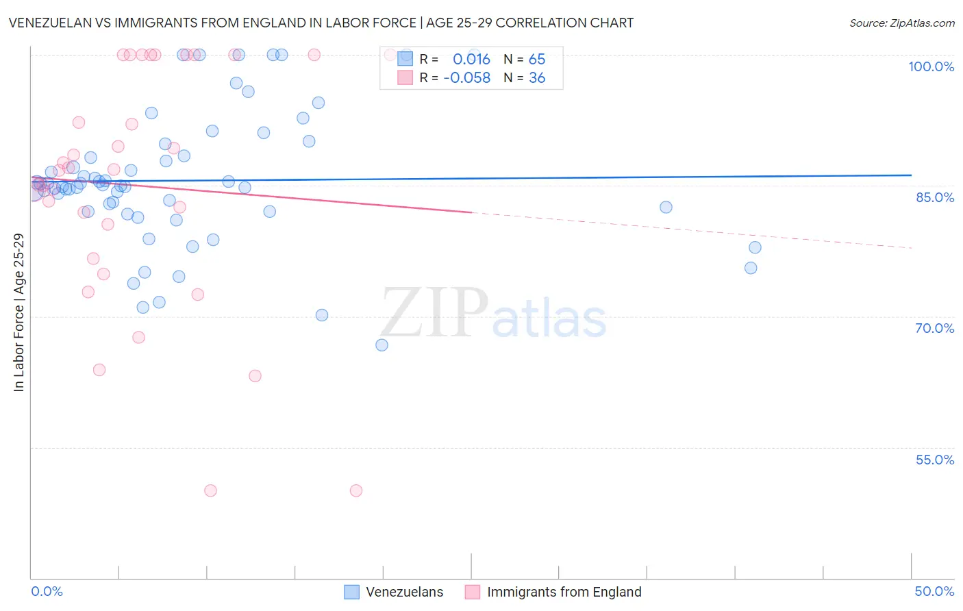 Venezuelan vs Immigrants from England In Labor Force | Age 25-29