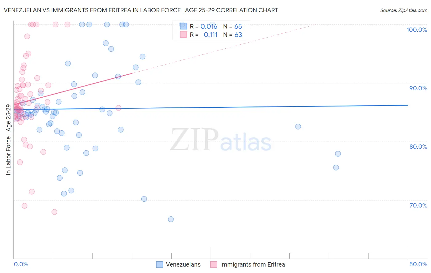 Venezuelan vs Immigrants from Eritrea In Labor Force | Age 25-29