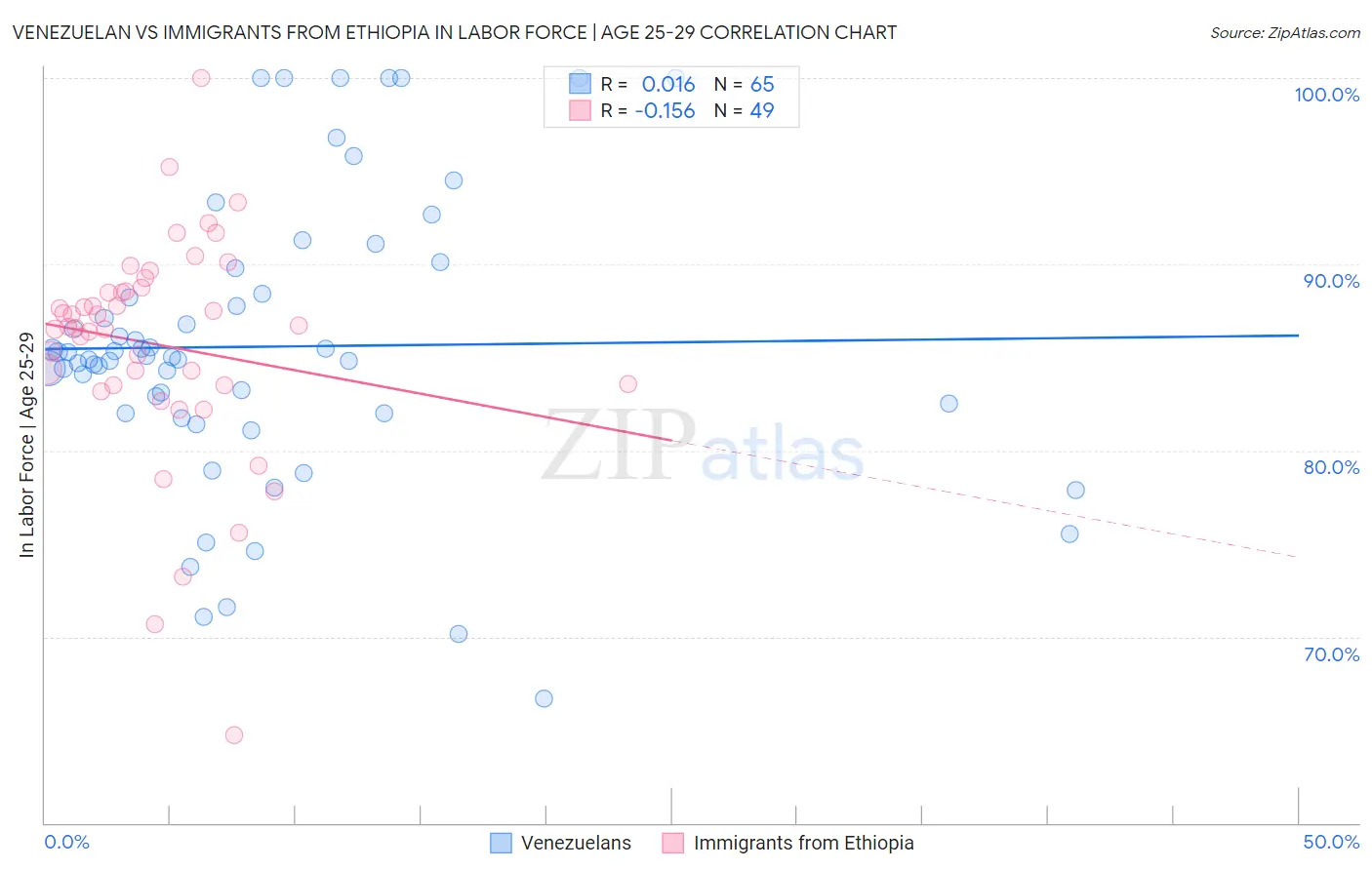 Venezuelan vs Immigrants from Ethiopia In Labor Force | Age 25-29