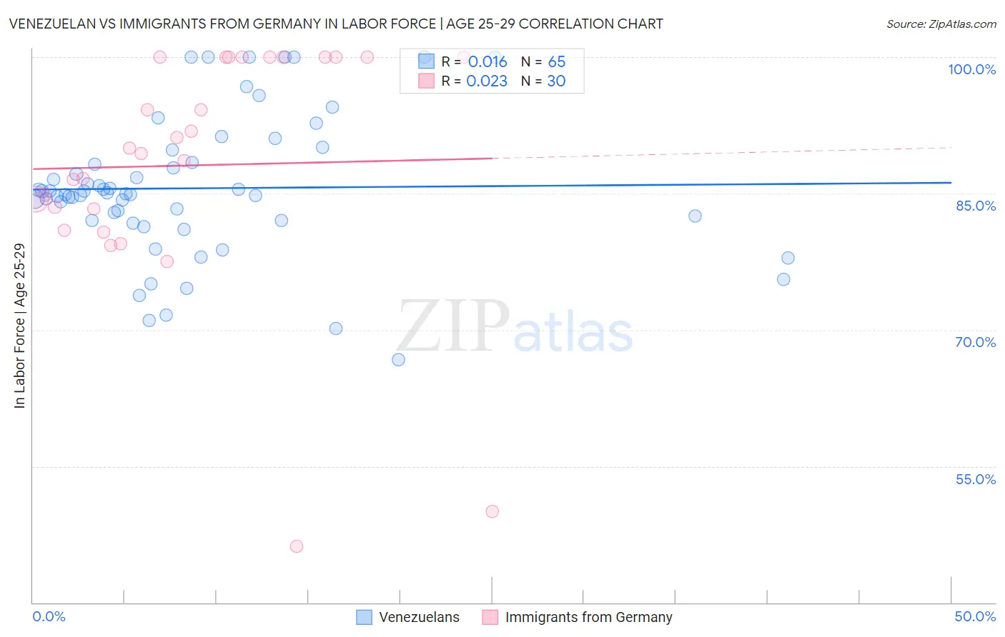 Venezuelan vs Immigrants from Germany In Labor Force | Age 25-29